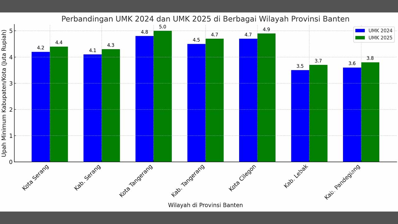 UMR Wilayah Banten 2025 Kenaikan Upah Minimum dan Dampaknya